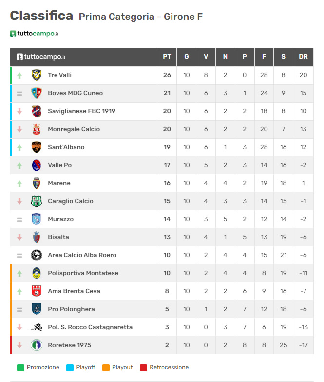 Classifica